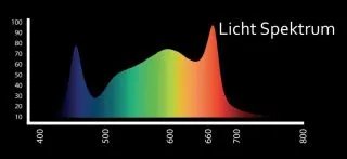 HortiONE 420 V3 LED 150 Watt 2.9 - LED-Pflanzenleuchte